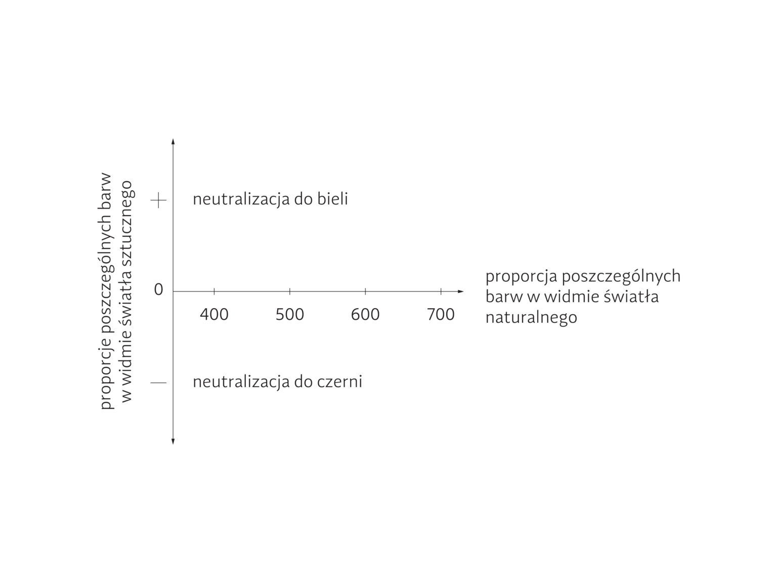Wykres składający się z linii pionowej i poziomej.