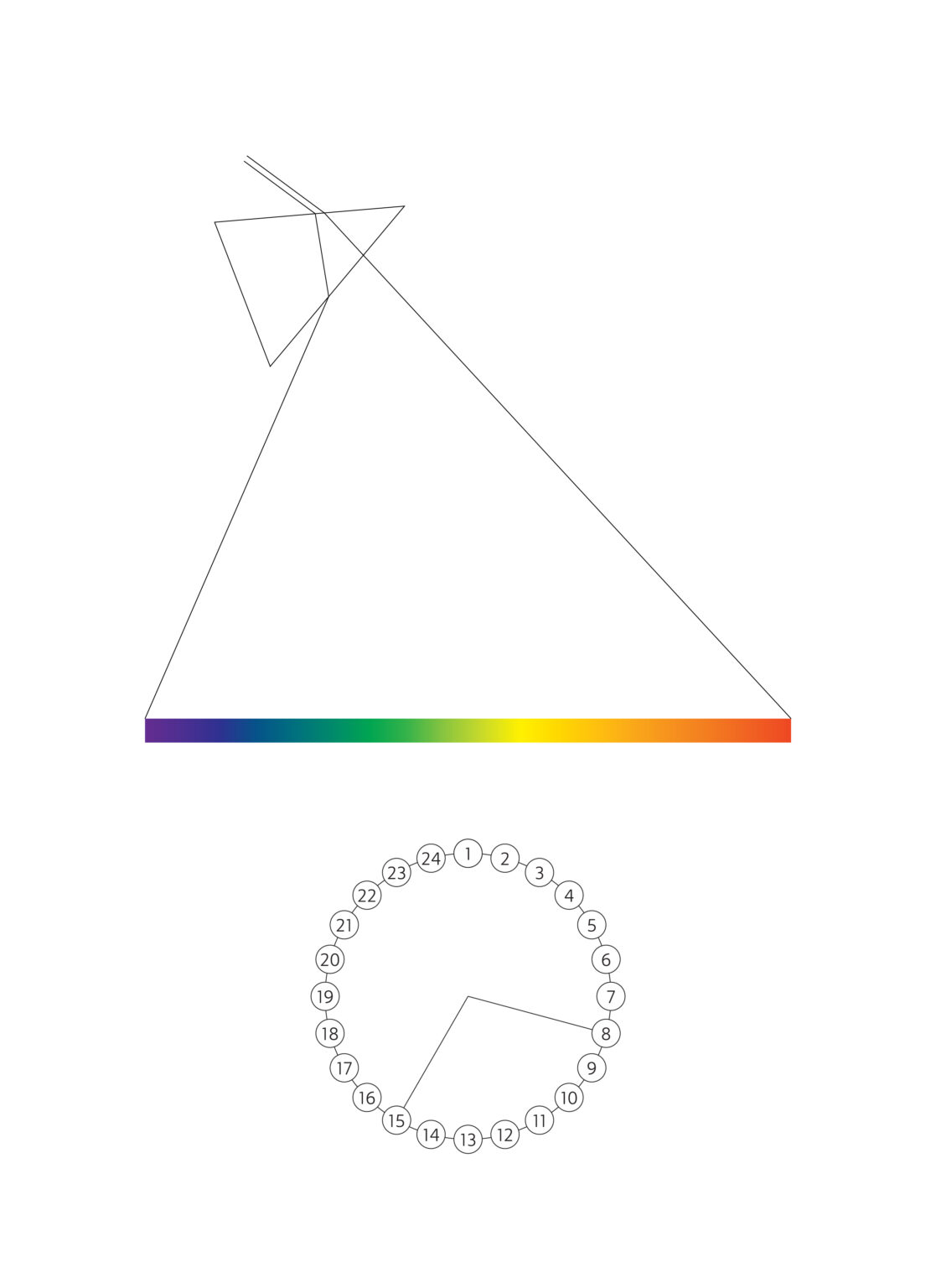trójkątna ilustracja złożona z czarnych linii i jednej kolorowej. Pod spodem schemat koła barw zbudowany z 24 kółek.